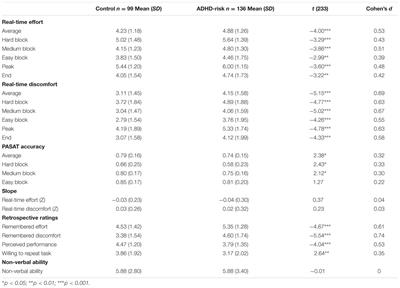 Differences in Perceived Mental Effort Required and Discomfort during a Working Memory Task between Individuals At-risk And Not At-risk for ADHD